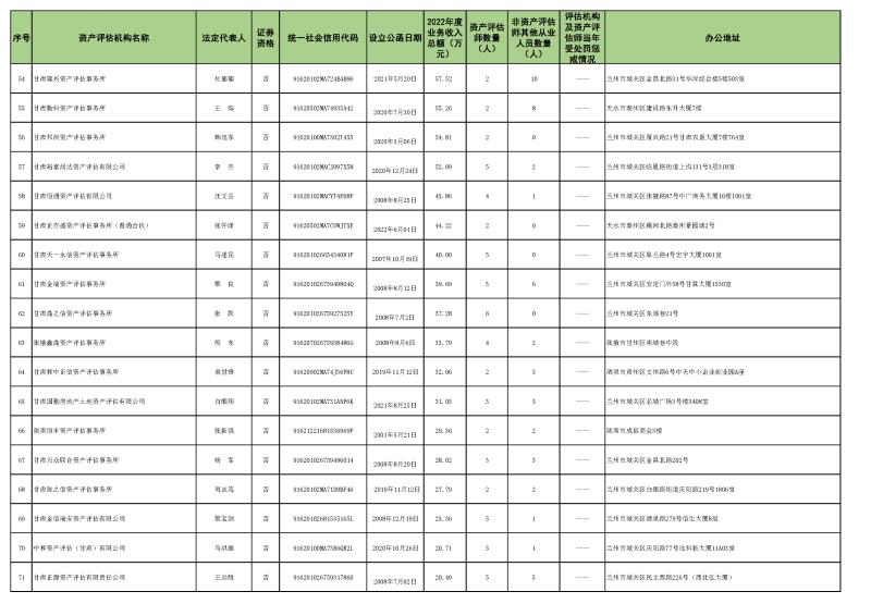 2022年資產(chǎn)評估機構(gòu)業(yè)務(wù)收入信息 (2023.10.23)最終稿_頁面_4.jpg 2022年資產(chǎn)評估機構(gòu)業(yè)務(wù)收入信息 (2023.10.23)最終稿_頁面_4.jpg